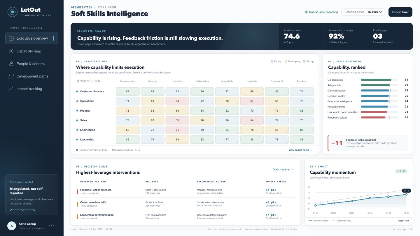 Let Out organization-wide soft skills dashboard showing department heatmaps, priority interventions and impact tracking